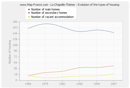 La Chapelle-Thémer : Evolution of the types of housing